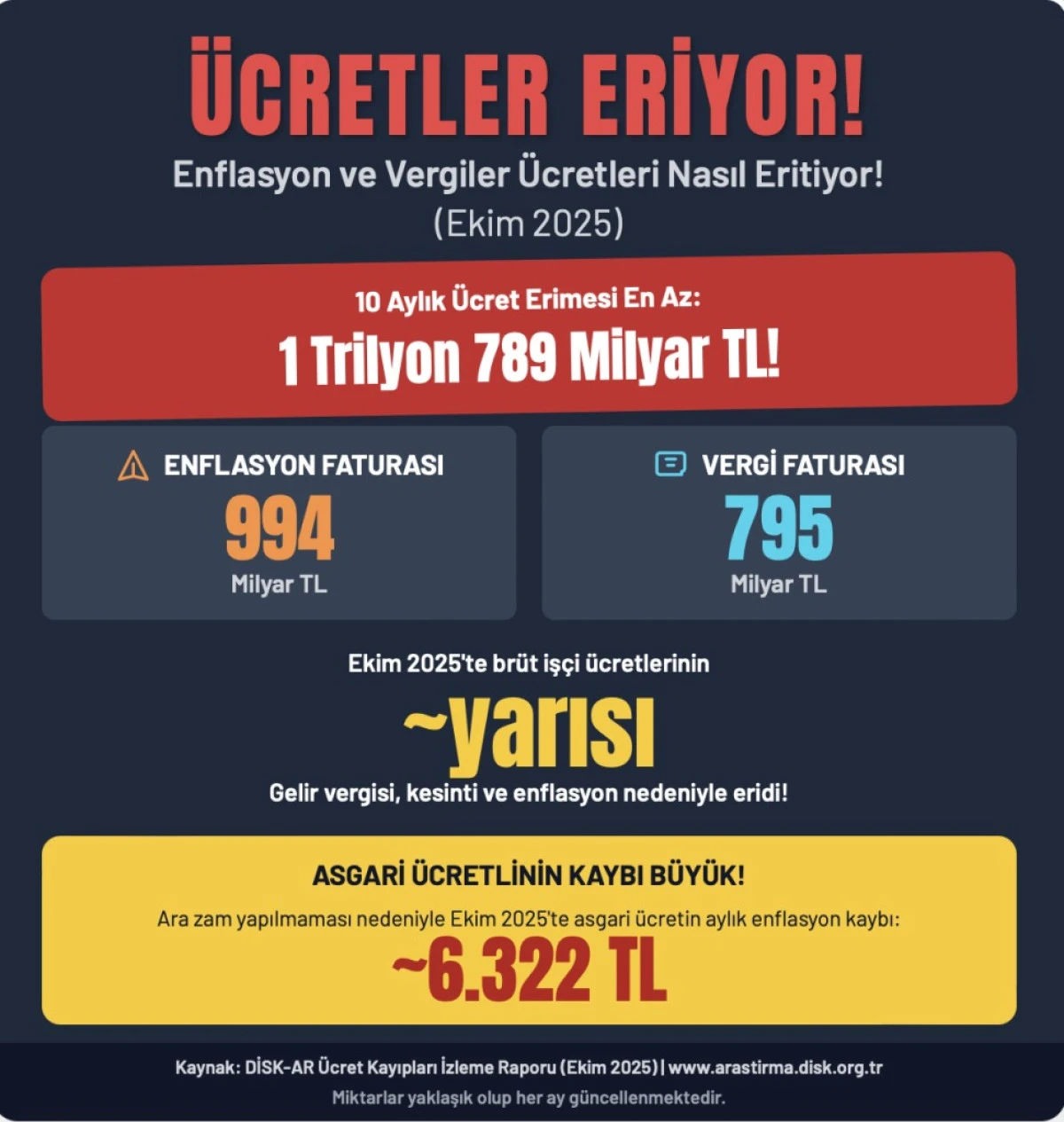 İşçi ücretlerinde 10 aylık  kayıp 1,8 trilyona dayandı