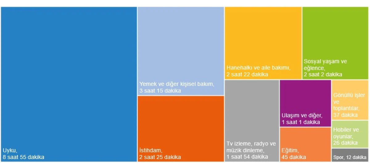 T&Uuml;İK Zaman Kullanım Araştırması 2025: G&uuml;n&uuml;n En B&uuml;y&uuml;k B&ouml;l&uuml;m&uuml; Uykuya Ayrılıyor